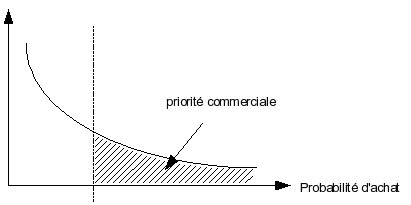 Probabilits d'achat
