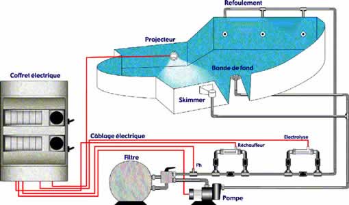 comment installer le circulateur pour la piscine